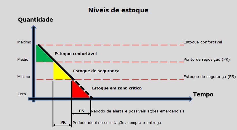 Estoque De Seguran A Blog Manuten O Em Foco