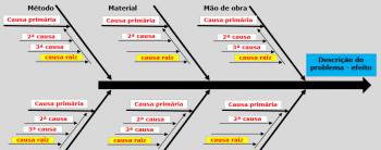 Diagrama de causa e efeito – Ishikawa