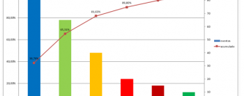 Diagrama de Pareto como ferramenta de análise de falhas