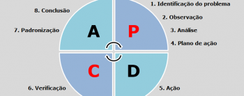 MASP – Método de Análise e Solução de Problemas