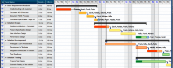 Gráfico de Gantt ou Diagrama