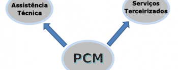 PCM no controle dos Serviços Externos
