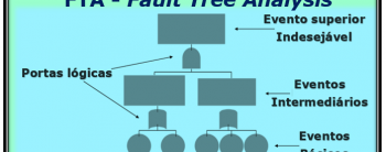FTA (Fault Tree Analysis) – Parte I