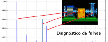 Diagnóstico de falhas das vibrações