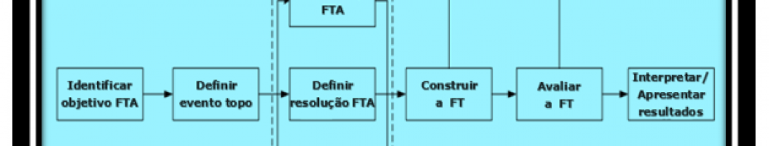 FTA (Fault Tree Analysis) – Parte II FTA (Fault Tree Analysis) – Parte II