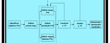 FTA (Fault Tree Analysis) – Parte II