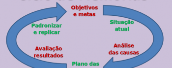 Ciclo de melhorias reduz quebras