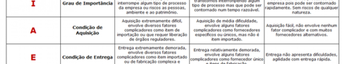 Criticidade do estoque da Manutenção