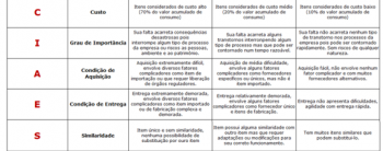 Criticidade do estoque da Manutenção