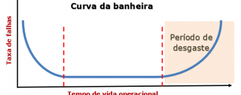 Curva da banheira – parte II
