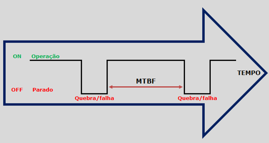 MTBF - Mean Time Between Failures - Manutenção em Foco