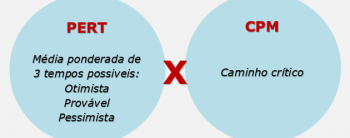 PERT e CPM – Métodos de planejamento