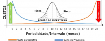Periodicidade da Manutenção Preventiva