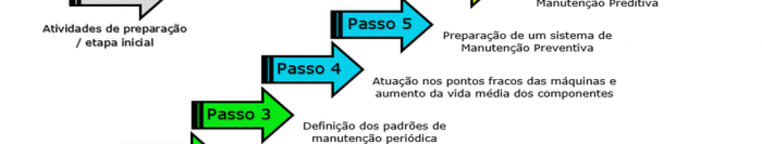 Manutenção Profissional, pilar do WCM Manutenção Profissional, pilar do WCM