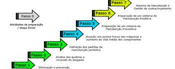 Manutenção Profissional, pilar do WCM