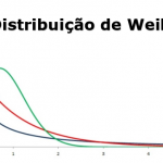 Distribuição de Weibull